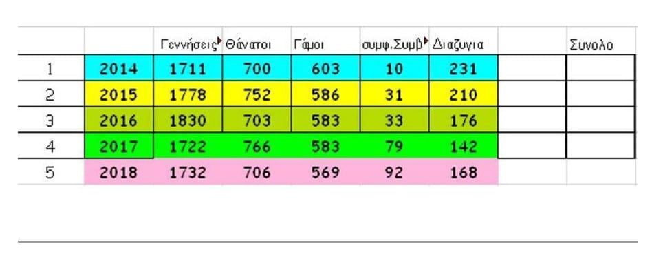 Από τον Δήμο Χανίων δίνονται στη δημοσιότητα τα στατιστικά στοιχεία των Ληξιαρχείων του Δήμου για το χρονικό διάστημα 2014-2018.